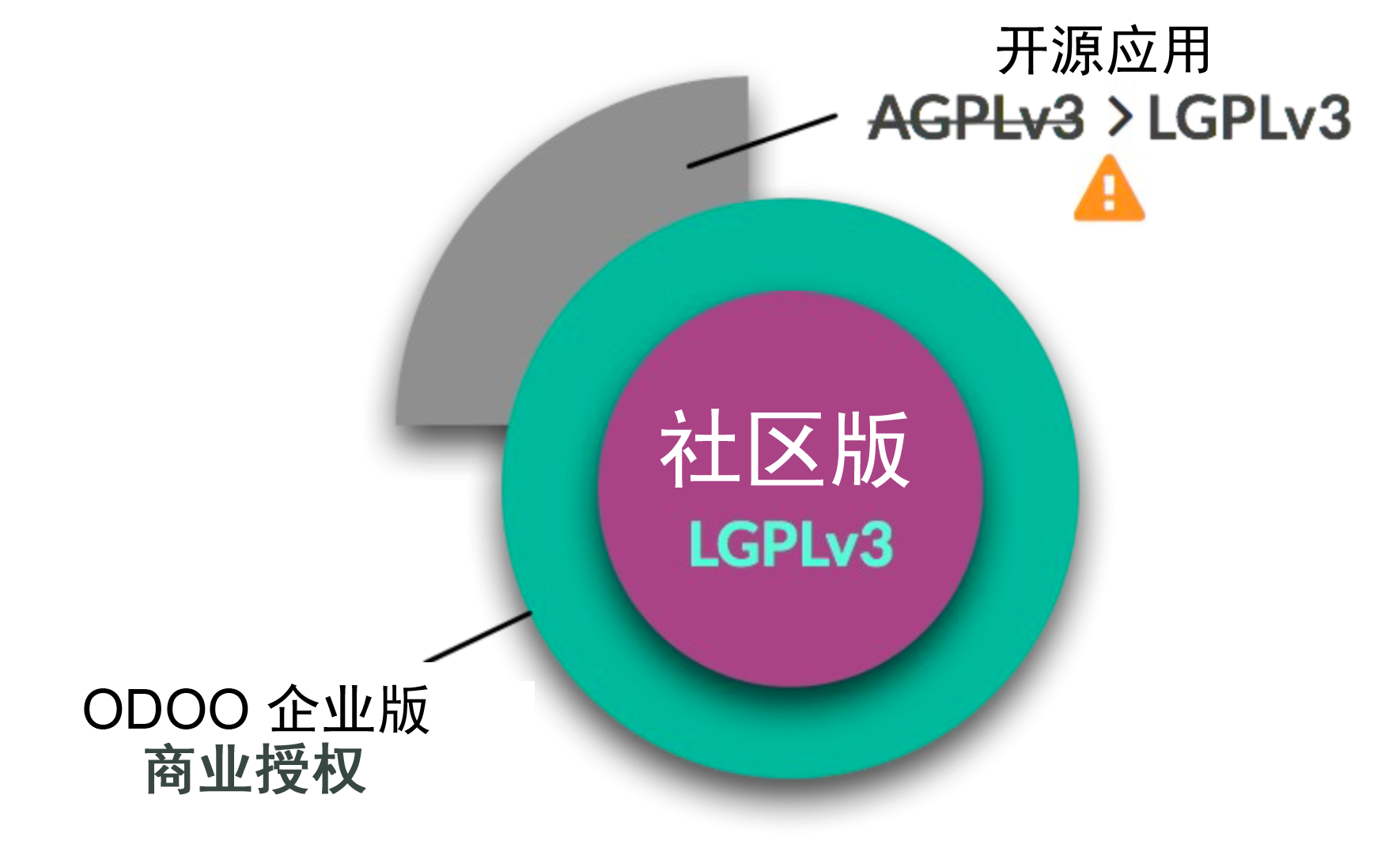 AGPL协议与商业授权协议不兼容