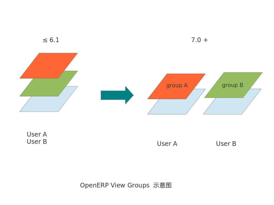 OpenERP view group 示意图